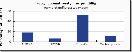 energy and nutrition facts in calories in coconut per 100g
